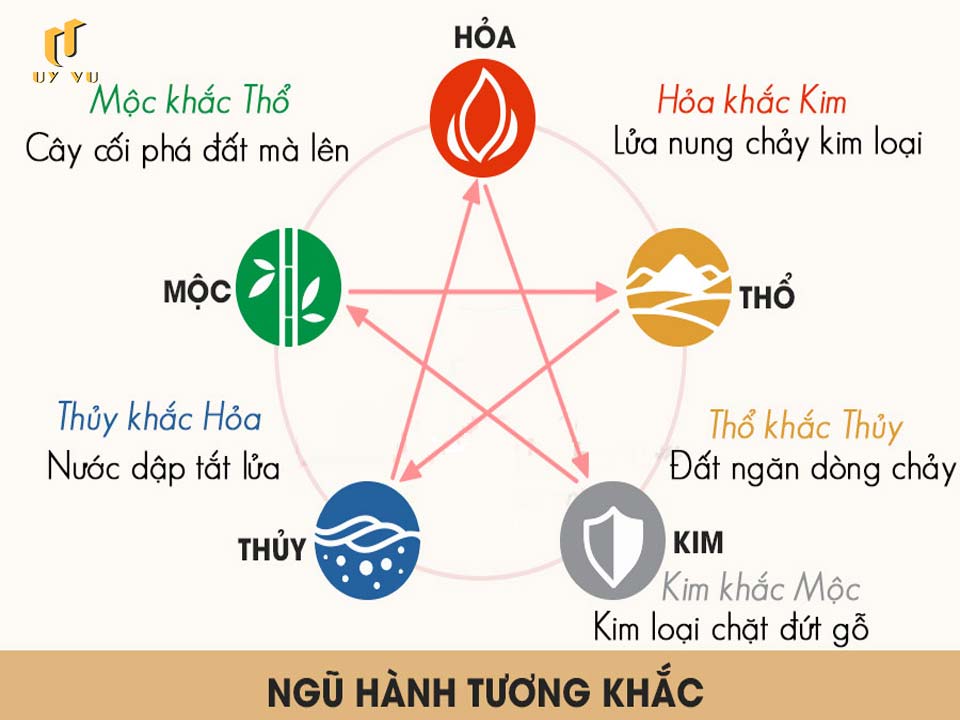 Triết lý Ngũ hành và ứng dụng Ngũ hành tương sinh trong thiết kế Ngũ hành tương khắc