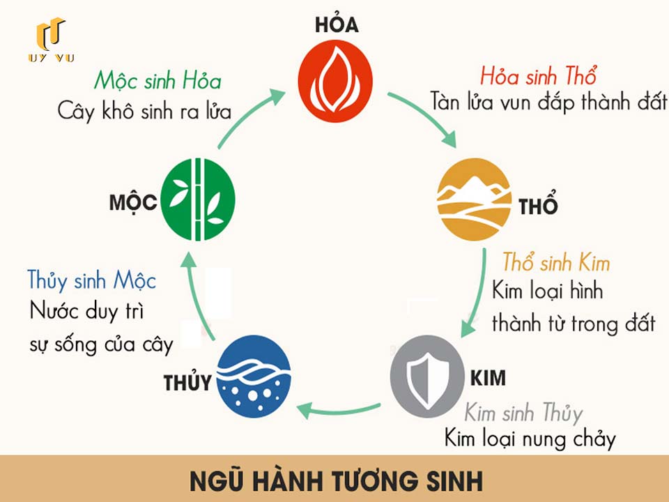Triết lý Ngũ hành và ứng dụng Ngũ hành tương sinh trong thiết kế Ngũ hành tương sinh