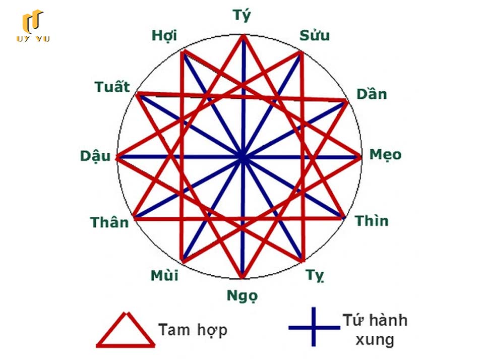 Triết lý Ngũ hành và ứng dụng Ngũ hành tương sinh trong thiết kế Quy luật ngũ hành tam hợp trong 12 con giáp