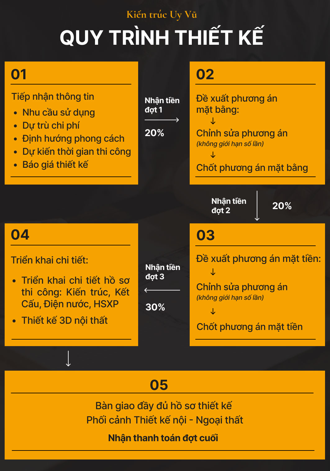 quy trình thiết kế uy vũ