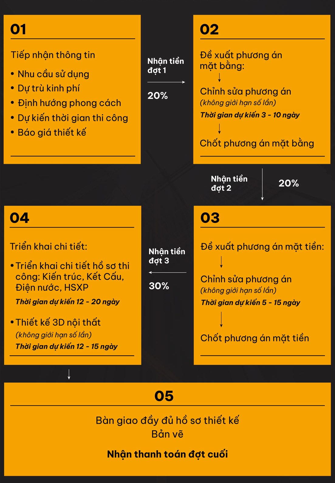 quy trình thiết kế Uy Vũ Đà Nẵng