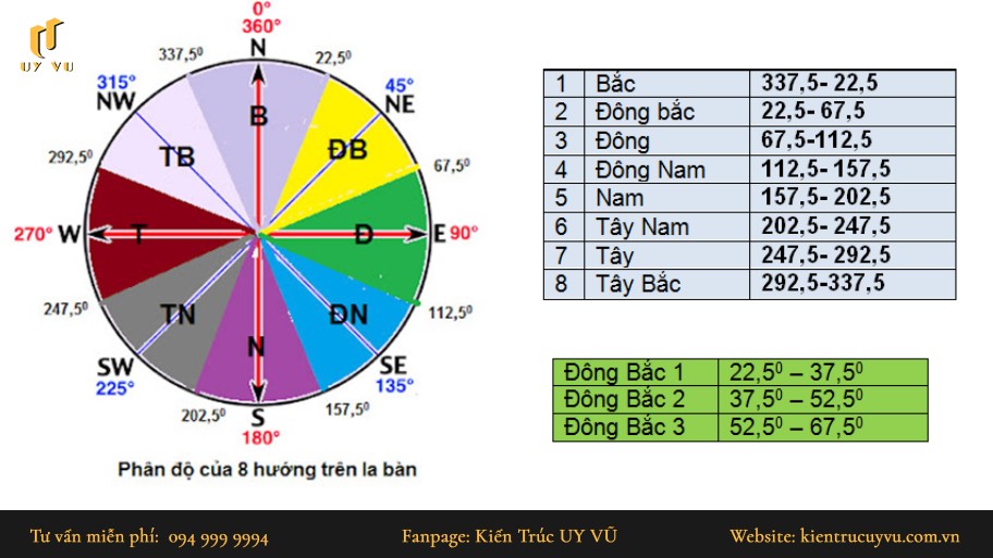 Bí quyết dùng la bàn để xác định hướng nhà chính xác bạn cần biết Đọc ký hiệu la bàn