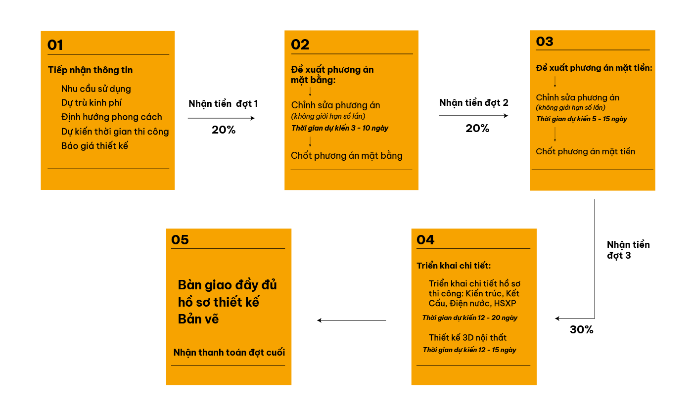 Quy trình thiết kế căn hộ cho thuê Uy Vũ