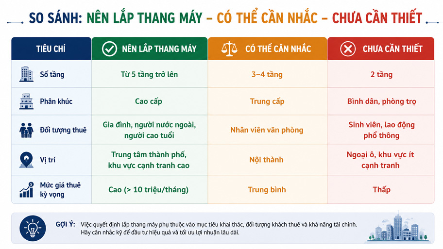 Chi phí lắp thang máy cho căn hộ cho thuê