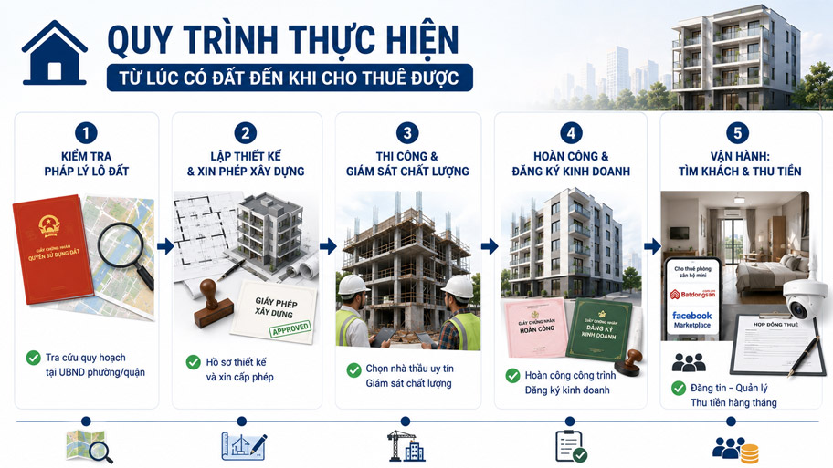 Quy trình thực hiện xây dựng căn hộ trên đất 60m2