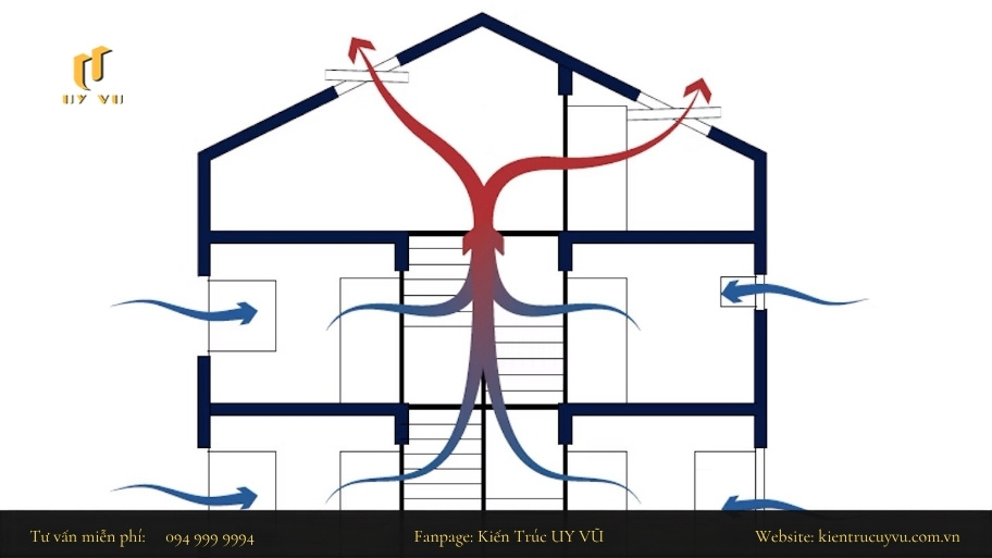 Thiết kế nhà hướng Nam và những lợi thế đáng giá cho gia chủ Kết hợp với vị trí các hệ thống cửa sổ và thông gió để tạo nên không gian thông thoáng